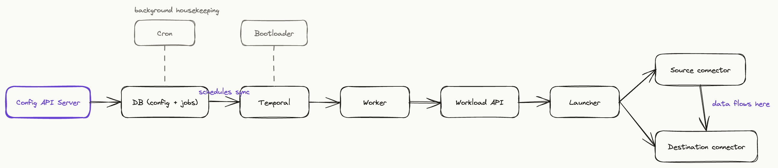 Diagram: one Docker container, one kind cluster inside it, platform pods running inside that