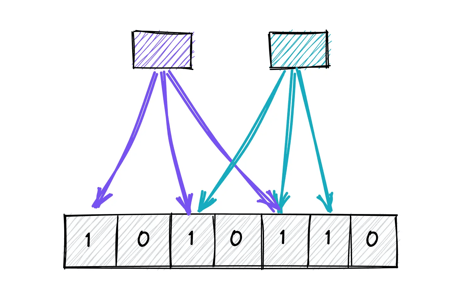 Diagram showing how hash functions map inputs to positions in a Bloom filter bit array