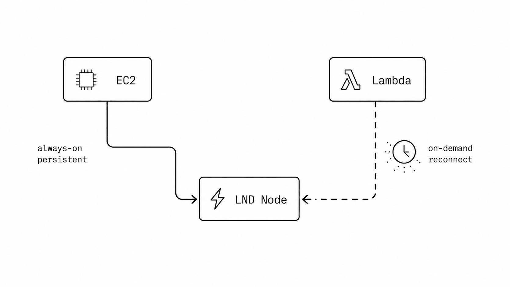 Diagram comparing a persistent EC2 connection to LND against an intermittent Lambda connection