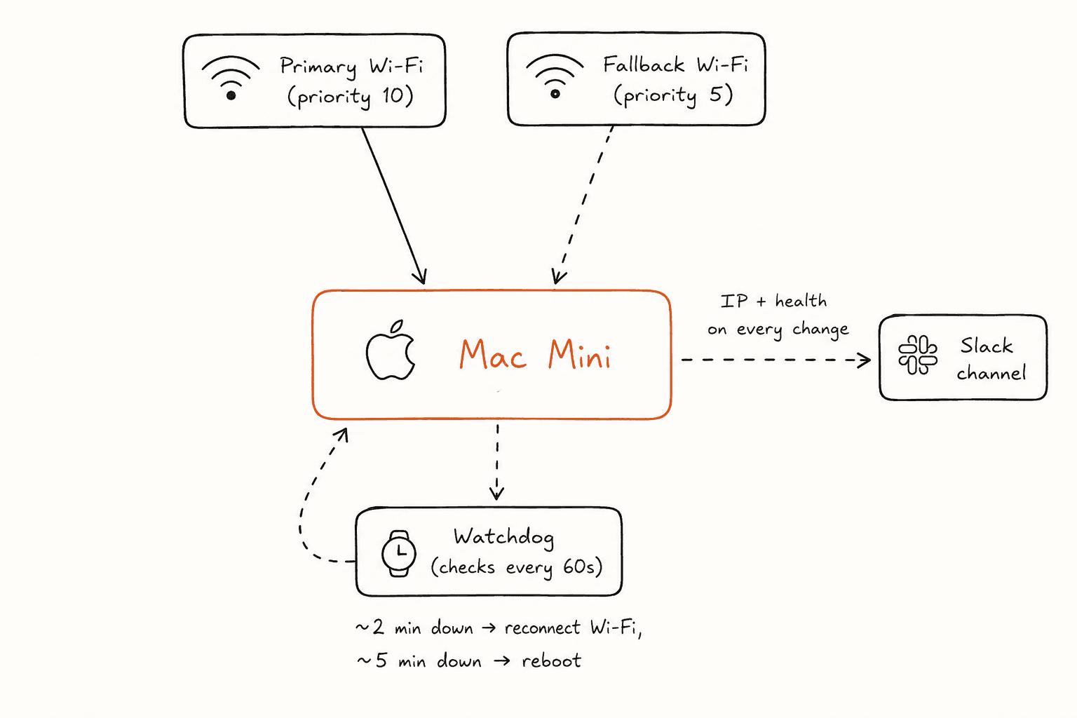 Primary and fallback Wi-Fi profiles, the guarded cutover, and the watchdog's escalation path.