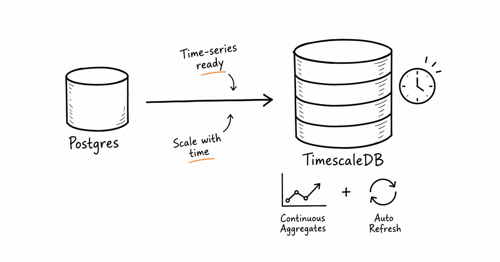 Diagram showing a Postgres table turning into TimescaleDB chunks and aggregate views